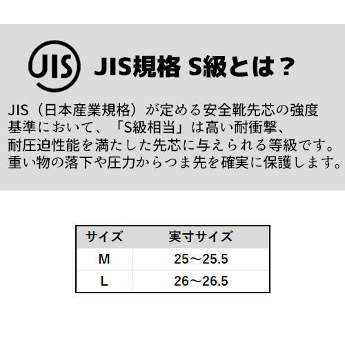 JIS規格S級相当の先芯説明画像。安全靴の耐衝撃・耐圧迫性能基準について解説し、つま先を保護する強度等級の概要とM・Lサイズの実寸情報を示したテキスト。