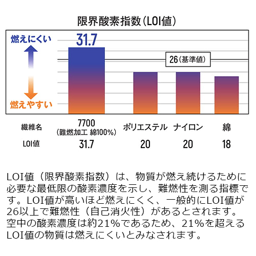 限界酸素指数（LOI値）の比較グラフ。7700難燃加工綿100%（LOI値31.7）、ポリエステル（20）、ナイロン（20）、通常の綿（18）の数値を示し、基準値26以上で優れた自己消火性・難燃性があることを解説。